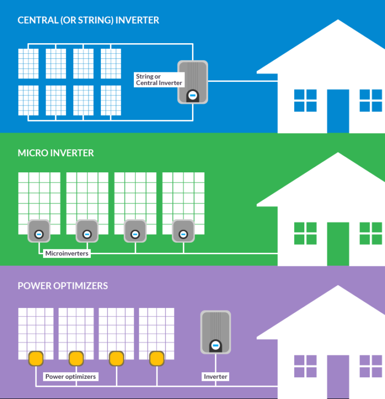 SolarEdge Vs Enphase: An In-Depth Comparison - NRG Clean Power