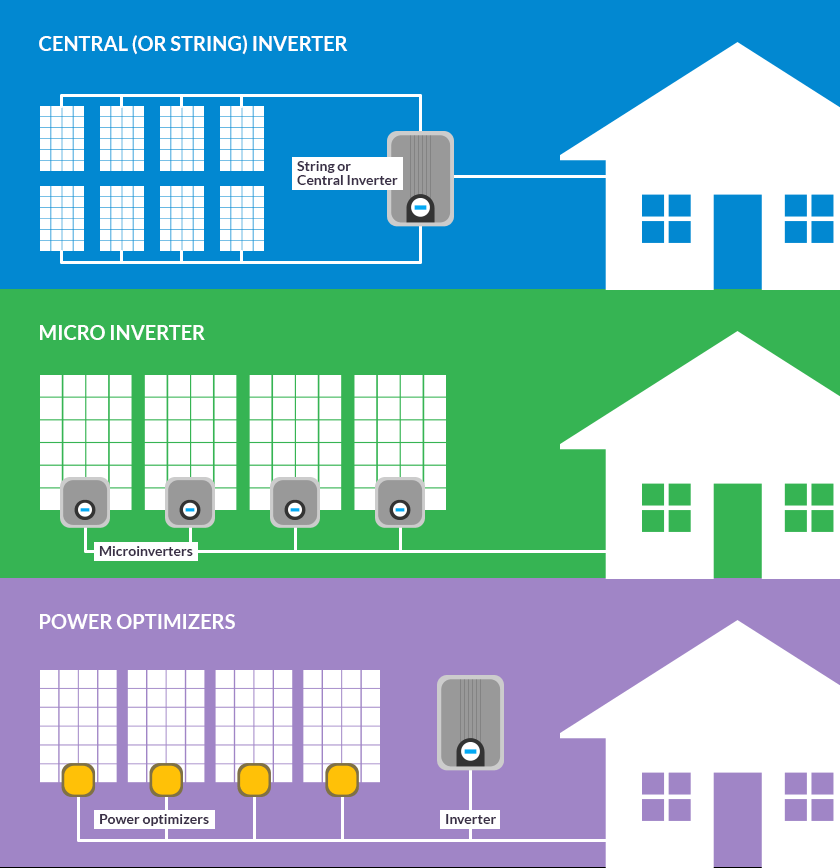solaredge power optimizers vs enphase microinverters