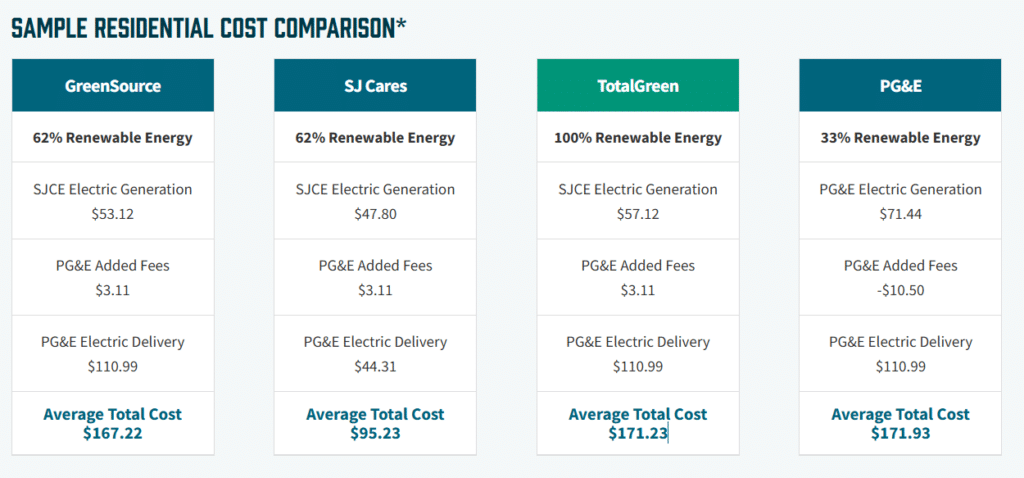 San Jose electrity rates